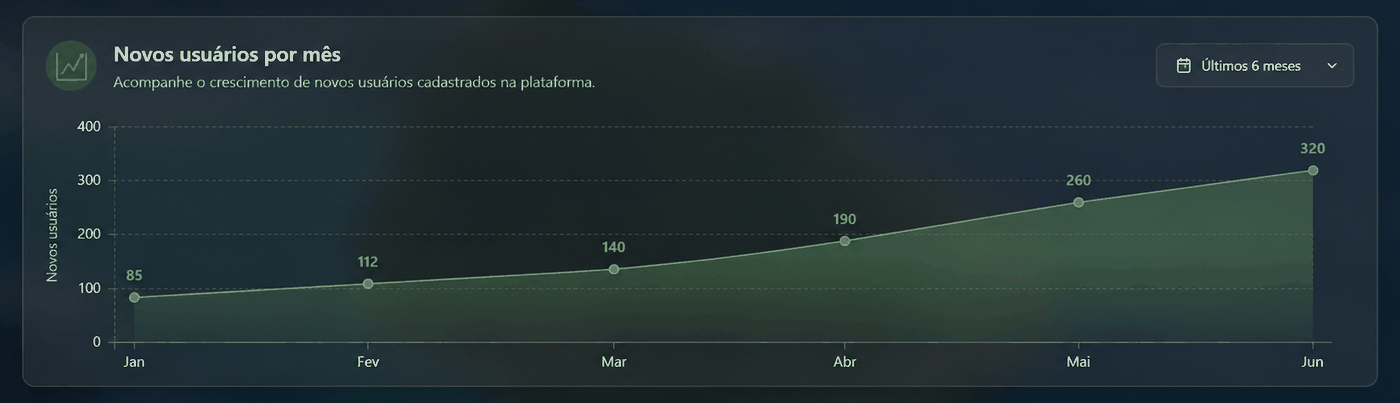 Gráfico de visualizações dos últimos meses