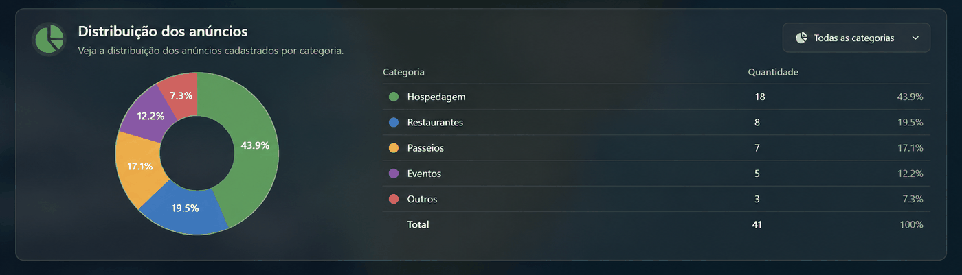 Gráfico de visualizações das últimas quatro semanas